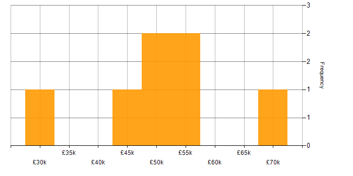 Salary histogram for SQL in Dundee