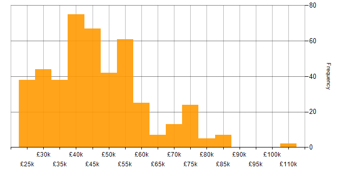 Salary histogram for SQL in the East of England