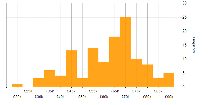 Salary histogram for SQL in Edinburgh