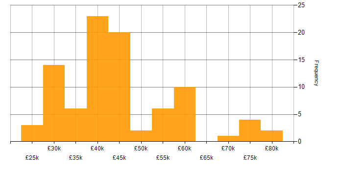 Salary histogram for SQL in Essex