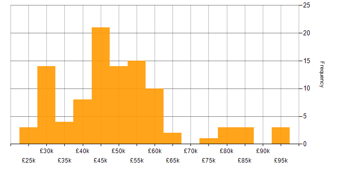 Salary histogram for SQL in Gloucestershire