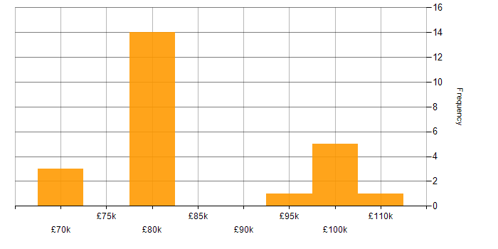 Salary histogram for SQL in Knutsford