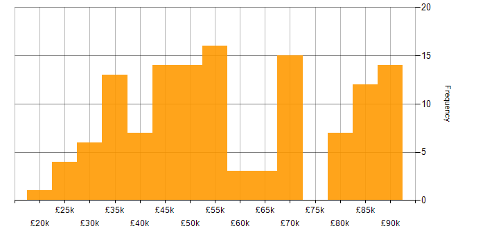 Salary histogram for SQL in Liverpool
