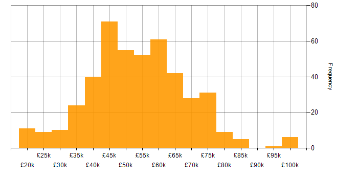 Salary histogram for SQL in Manchester
