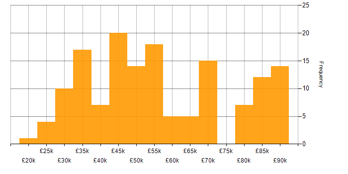 Salary histogram for SQL in Merseyside