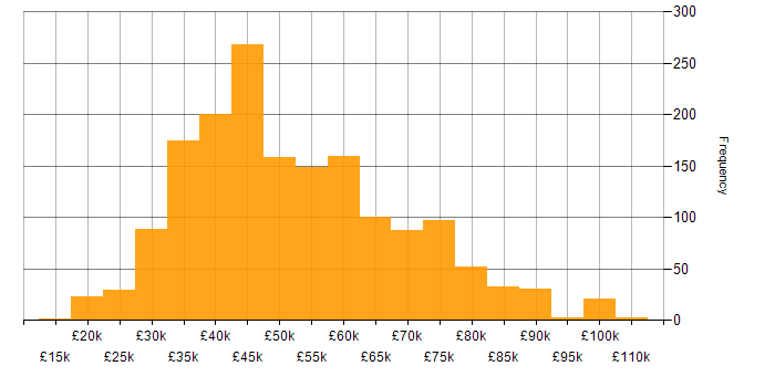 Salary histogram for SQL in the North of England