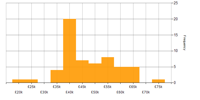 Salary histogram for SQL in North Yorkshire
