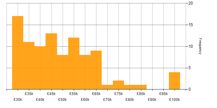 Salary histogram for SQL in Nottingham