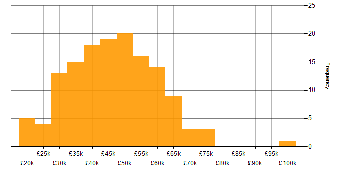 Salary histogram for SQL in Nottinghamshire
