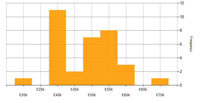 Salary histogram for SQL in Oxford