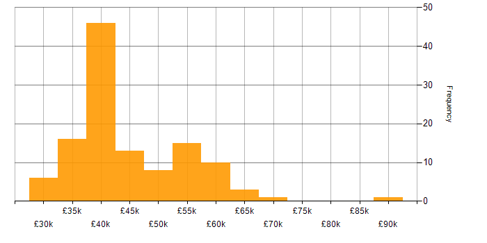 Salary histogram for SQL in Oxfordshire