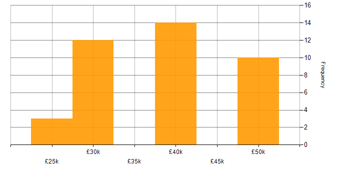 Salary histogram for SQL in Rugby