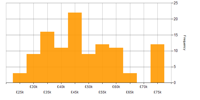 Salary histogram for SQL in Sheffield