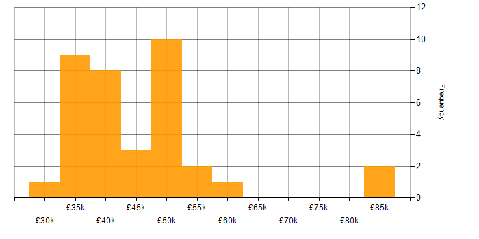 Salary histogram for SQL in Shropshire