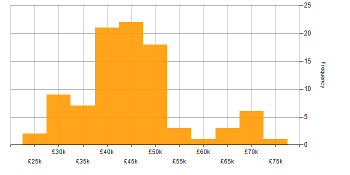 Salary histogram for SQL in South Wales