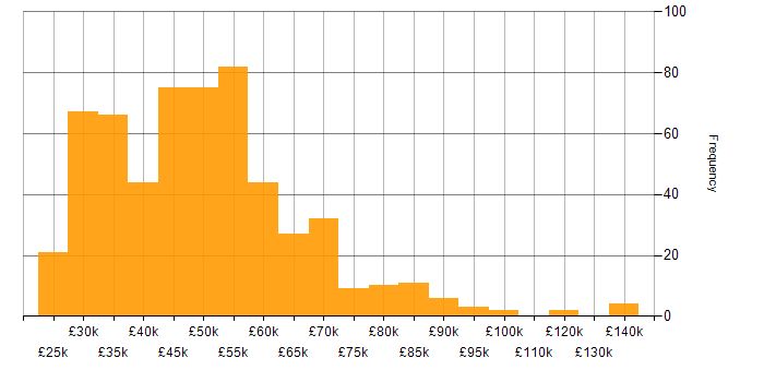 Salary histogram for SQL in the South West
