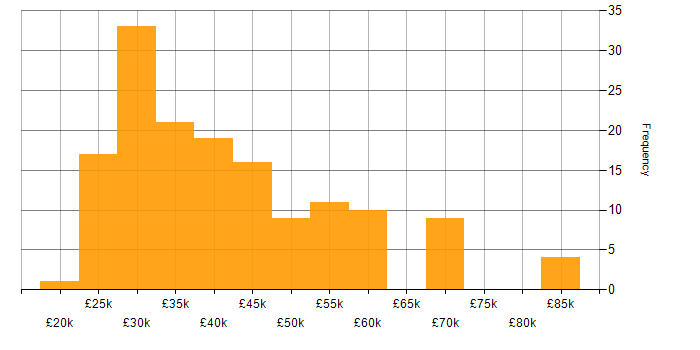 Salary histogram for SQL in Southampton