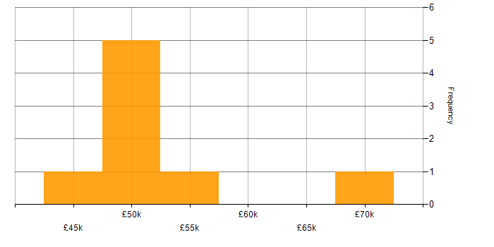 Salary histogram for SQL in Stratford-upon-Avon