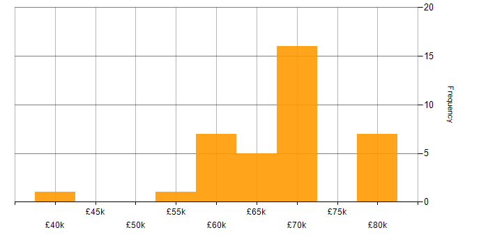 Salary histogram for SQL in Sunderland
