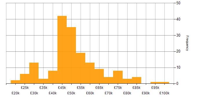 Salary histogram for SQL in Surrey