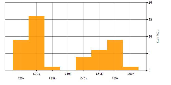 Salary histogram for SQL in Swindon