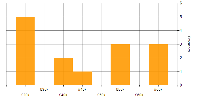 Salary histogram for SQL in Tunbridge Wells