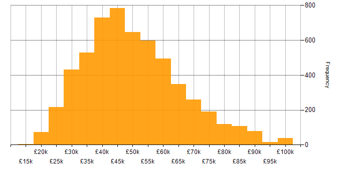 Salary histogram for SQL in the UK excluding London