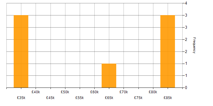 Salary histogram for SQL in Wakefield