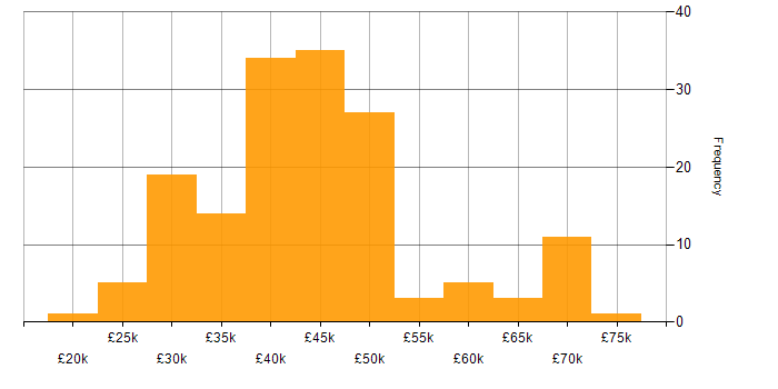 Salary histogram for SQL in Wales