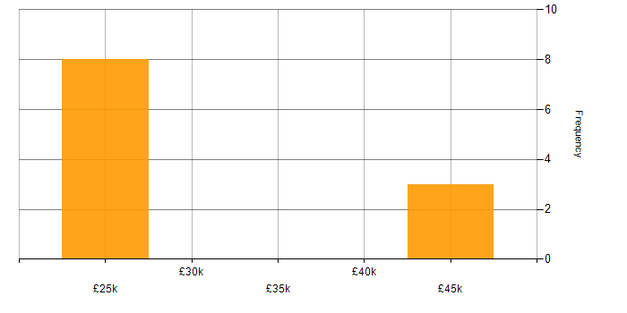 Salary histogram for SQL in Walsall