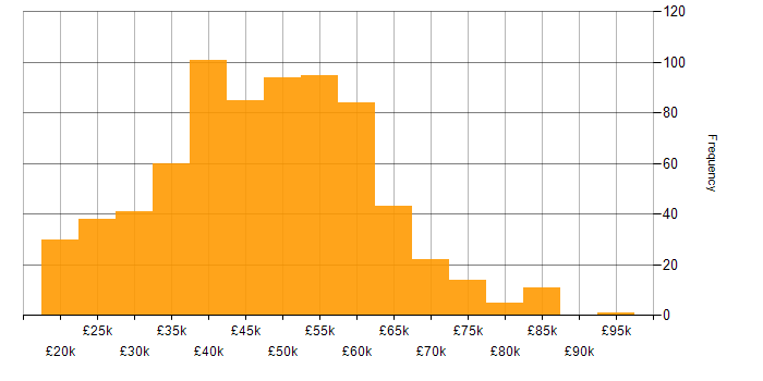 Salary histogram for SQL in the West Midlands