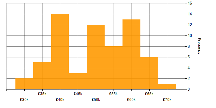 Salary histogram for SQL in West Sussex