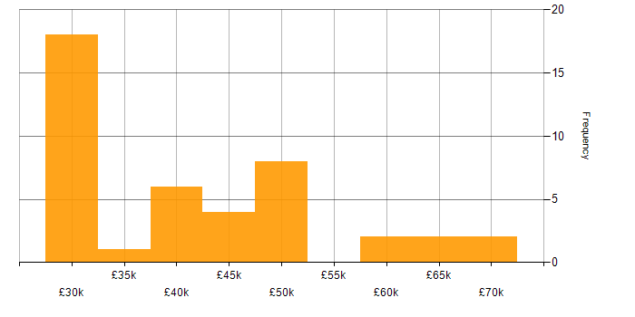 Salary histogram for SQL in West Wales
