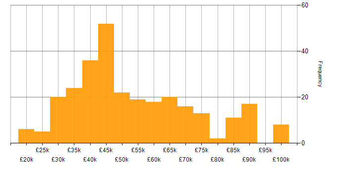 Salary histogram for SQL in West Yorkshire