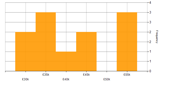 Salary histogram for SQL in Worcester