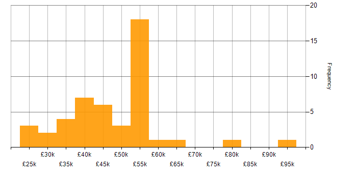 Salary histogram for SQL in Worcestershire
