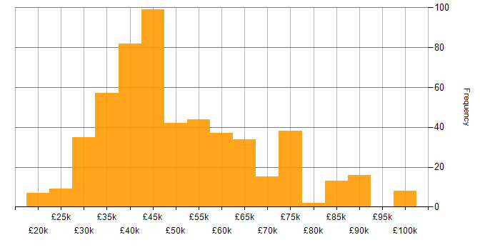 Salary histogram for SQL in Yorkshire