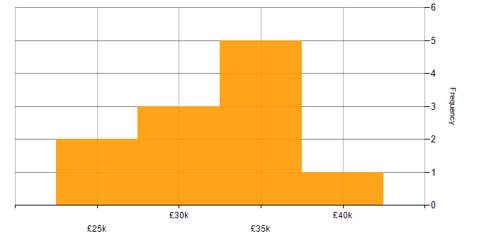 Salary histogram for SQL Analyst in the North of England