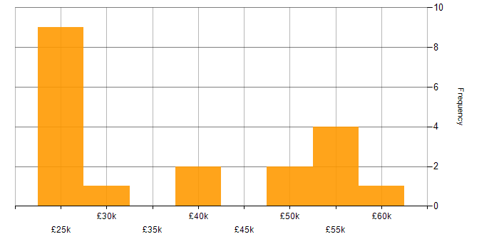 Salary histogram for SQL Data Analyst in the UK excluding London