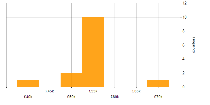 Salary histogram for SQL DBA in the East Midlands