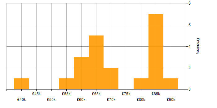 Salary histogram for SQL DBA in London