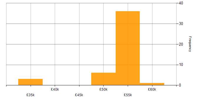 Salary histogram for SQL DBA in the North of England
