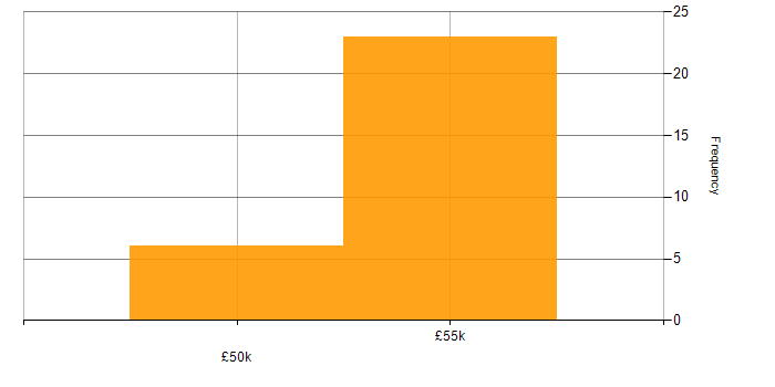 Salary histogram for SQL DBA in the North West