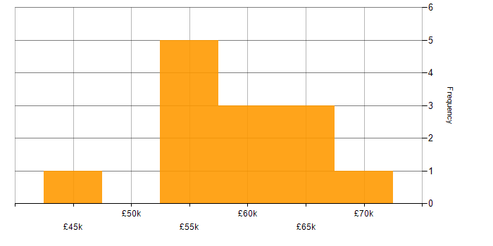 Salary histogram for SQL DBA in the West Midlands