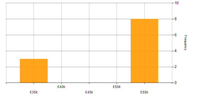 Salary histogram for SQL DBA in Yorkshire