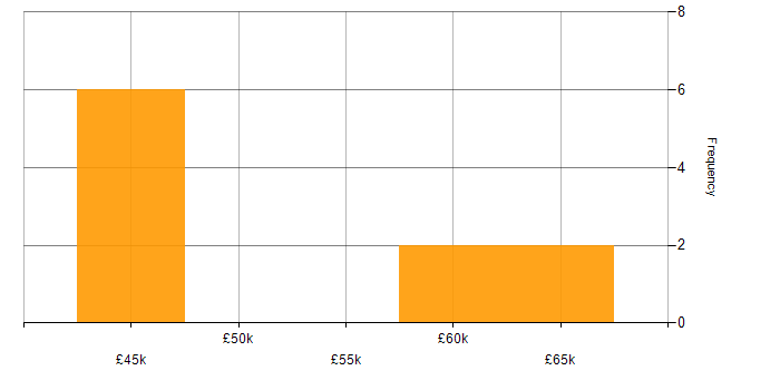 Salary histogram for SQL Developer in Derbyshire