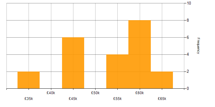 Salary histogram for SQL Developer in the East Midlands