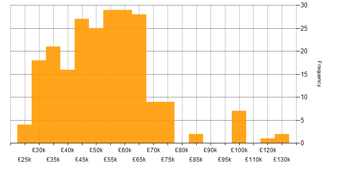 Salary histogram for SQL Developer in England