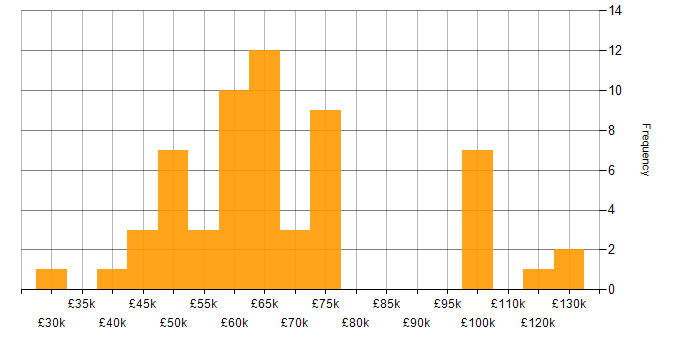 Salary histogram for SQL Developer in London