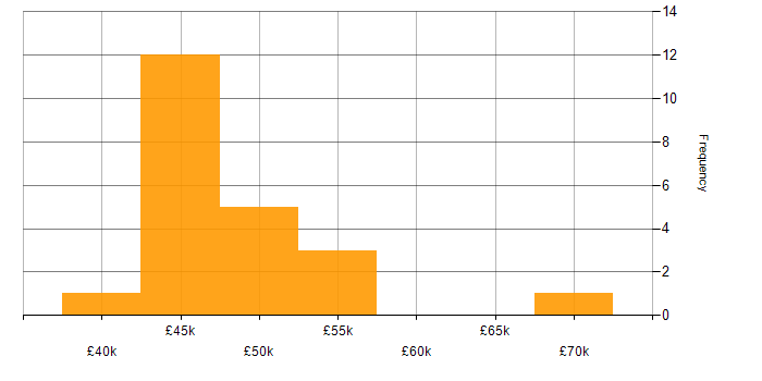 Salary histogram for SQL Developer in Manchester